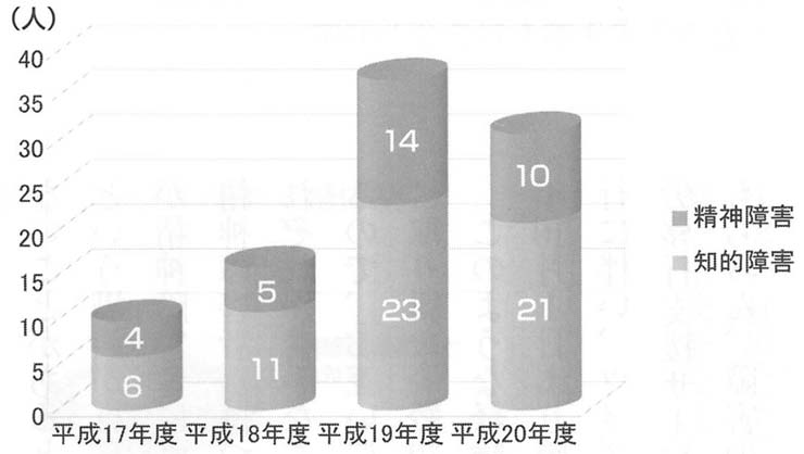 図２　利用者割合