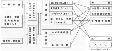 図１　鹿児島子ども療育センターの発達援助のシステム