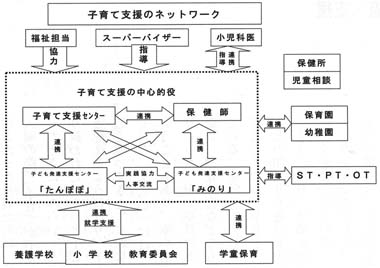 図２　大口市子育て支援ネットワーク