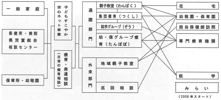 図１　鹿児島子ども療育センターの発達援助のシステム