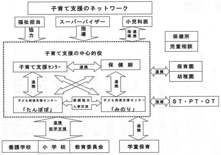 図２　大口市子育て支援ネットワーク