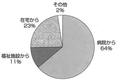 円グラフ　入所経路　Ｈ２０年度