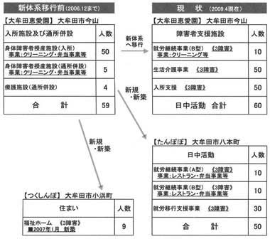 図１　障害者自立支援法の下での新体系への移行