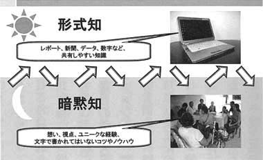 図１　ストーリーに基づく知識創造活動（ＳｂＫＭ）２つの知識