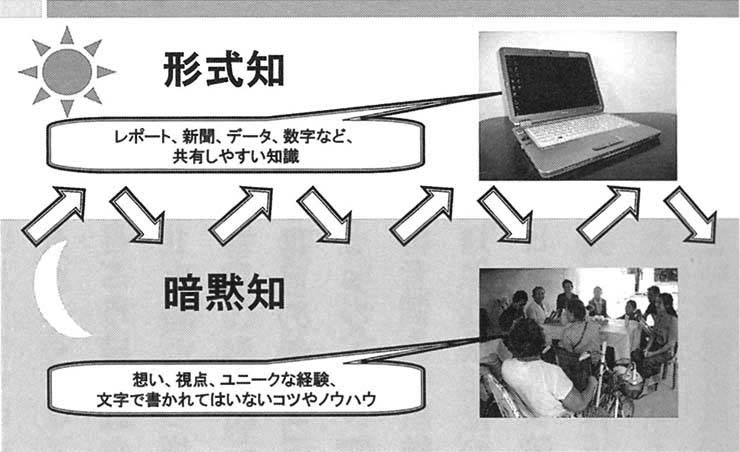 図１　ストーリーに基づく知識創造活動（ＳｂＫＭ）２つの知識