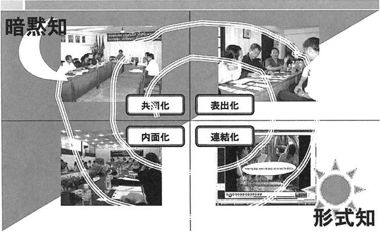 図２　ストーリーに基づく知識創造活動（ＳｂＫＭ）４つのプロセス