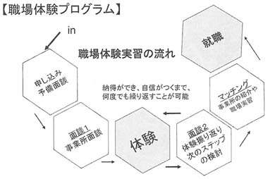 図１　大阪府のネットワーク型ニートマッチング推進事業（ネクストステージ大阪ＬＬＰ）