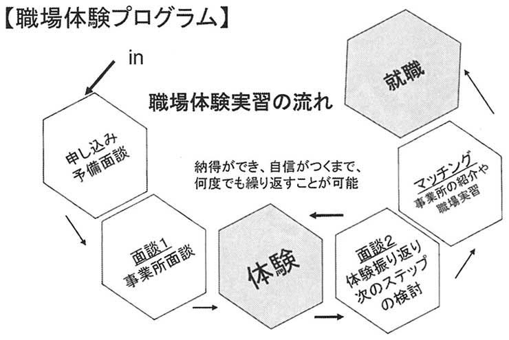 図１　大阪府のネットワーク型ニートマッチング推進事業（ネクストステージ大阪ＬＬＰ）