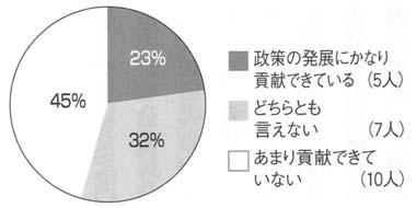 円グラフ　現在の中央障害者施策推進協議会と障害者政策について