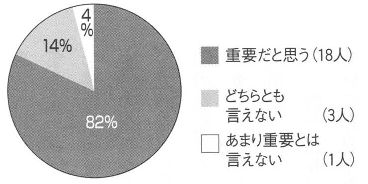 円グラフ　障害者基本法に基づく中央障害者施策推進協議会の存在について