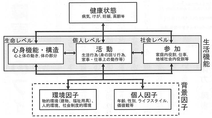 図１　生活機能モデル（ＩＣＦ、２００１）