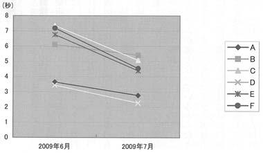 線グラフ　「転倒防止」における５ｍ歩行測定結果