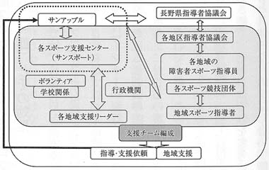 図　障害者スポーツ支援のシステム作り