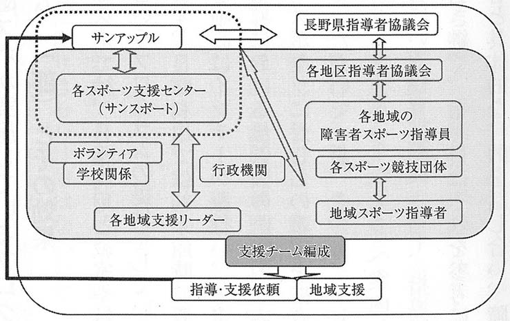 図　障害者スポーツ支援のシステム作り