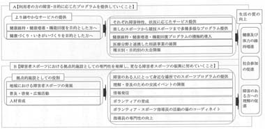 図１　名古屋市障害者スポーツセンターにおける方向性