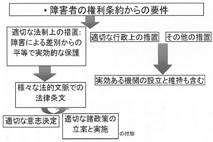 図１　求められる法体系のダイアグラム