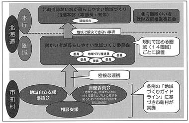 図　北海道がい害者条例に基づく関係組織等