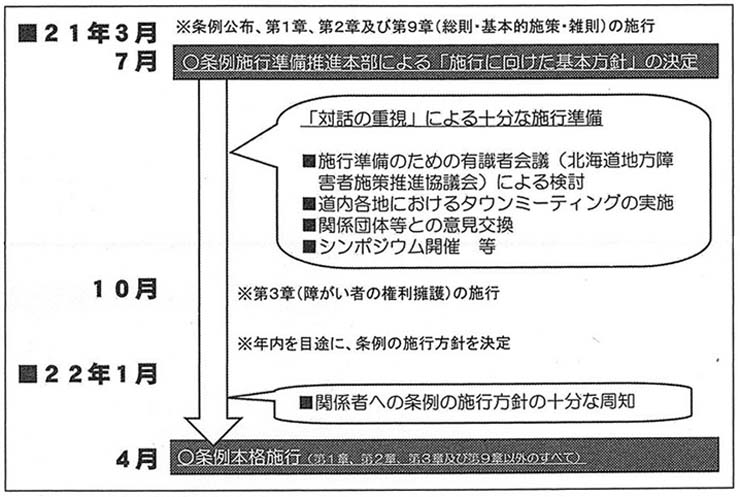 図　施行に向けたスケジュール