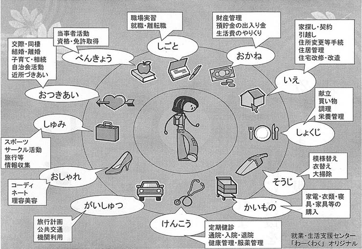 図　どんな支援が必要かなどを考えるときに使う。漢字の読み書きができる人用