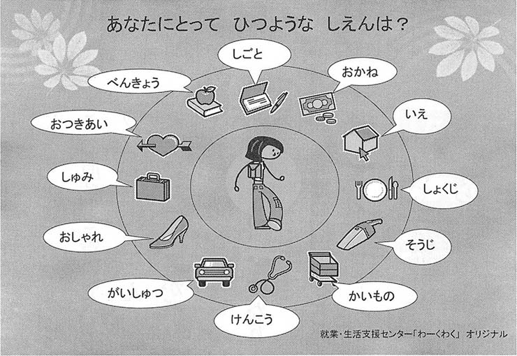 図　どんな支援が必要かなどを考えるときに使う。漢字が苦手な人用