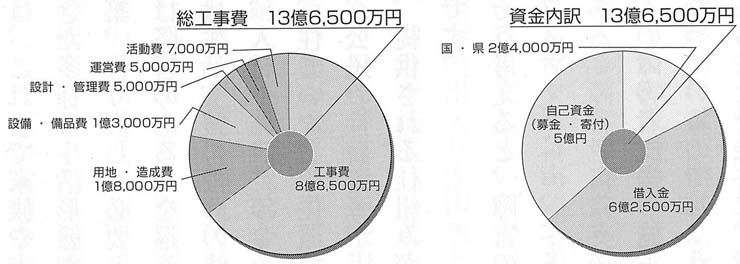 円グラフ　自己資金など