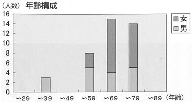 棒グラフ　年齢構成