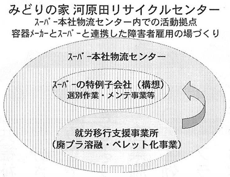 図　みどりの家　河原田リサイクルセンター