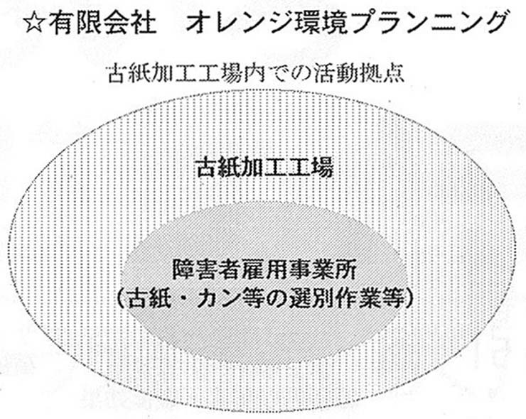 図　有限会社　オレンジ環境プランニング