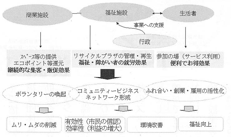 図　ネットワークの役割と効果