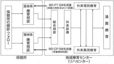 図　保健所と療育機関の連携