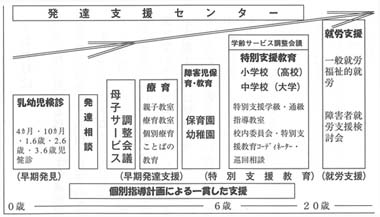 図１　湖南市のライフステージにおける発達支援