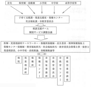 図２ 相談支援のシステム