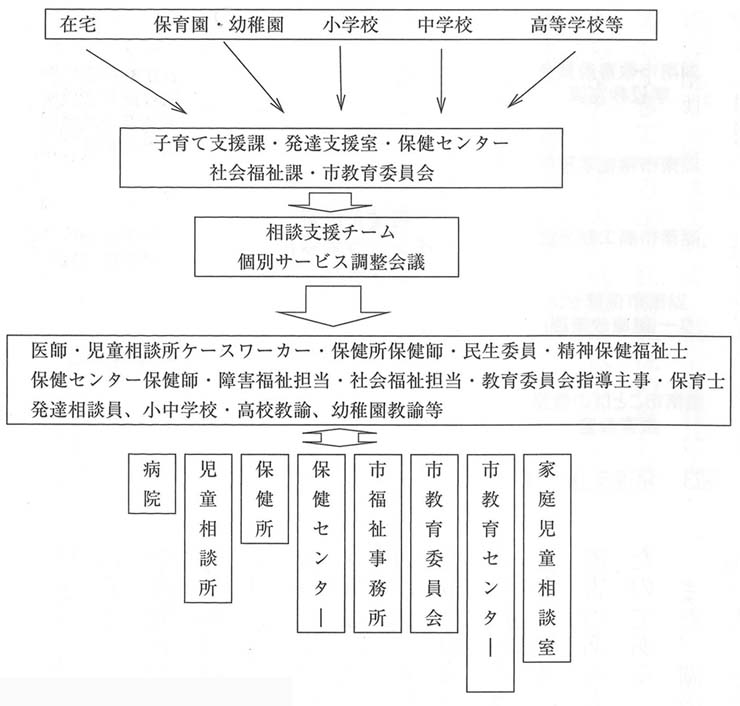 図２ 相談支援のシステム