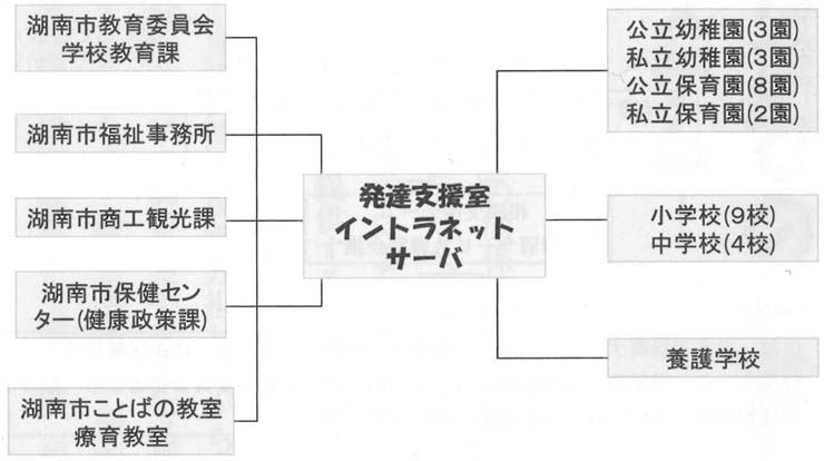 図３　発達支援ＩＴネットワーク