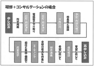 図２　学校支援事業の主な流れ