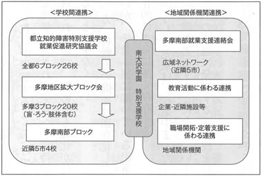 図１　連携図