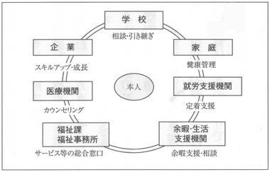 図２　卒業後の支援ネットワーク