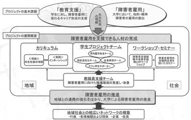 図１　２００５年度～２００７年度の取組