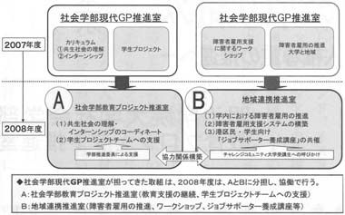 図２　２００８年度社会学部教育プロジェクト