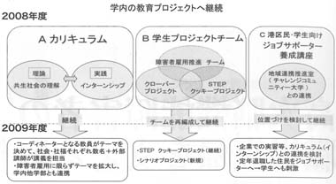 図３　２００９年度社会学部教育プロジェクト