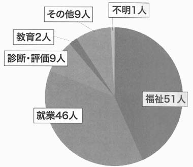 円グラフ　主訴の内訳