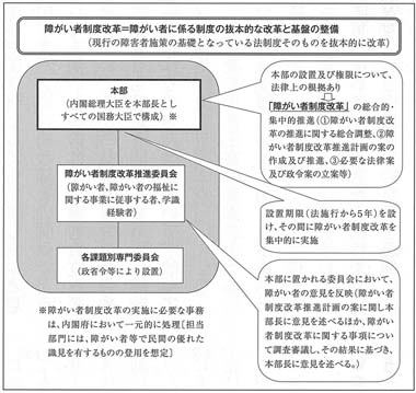 図　〈民主党案〉障がい者制度改革推進本部