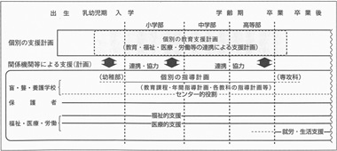 図２　個別の教育支援計画と他の支援（計画）との関連