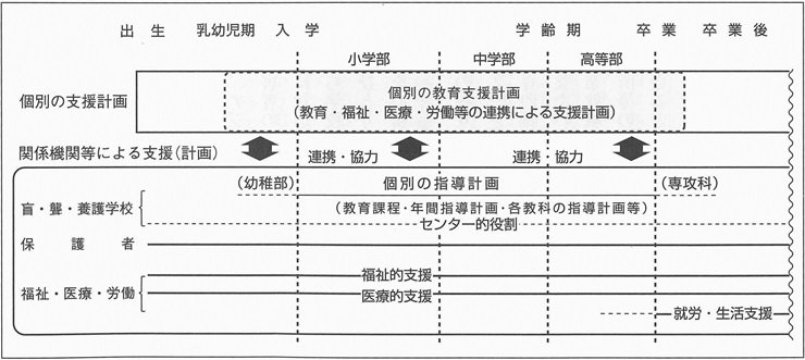 図２　個別の教育支援計画と他の支援（計画）との関連