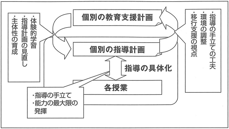 図３　「個別の教育支援計画」と「個別の指導計画」との関係