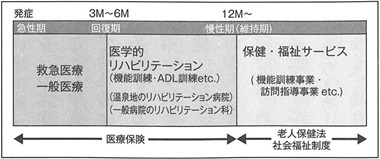 図１　脳卒中のリハビリテーション―１９７０年代後半―