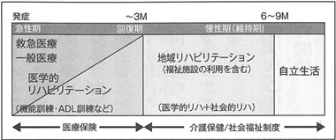 図３　脳卒中のリハビリテーションの将来―急性期・回復期の一体運営―