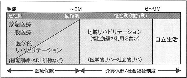 図３　脳卒中のリハビリテーションの将来―急性期・回復期の一体運営―