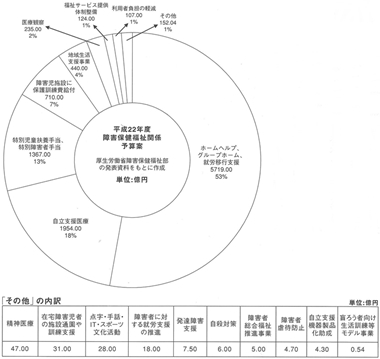 図　平成２２年度障害保健福祉関係予算案