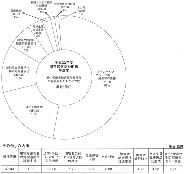 図　平成２２年度障害保健福祉関係予算案